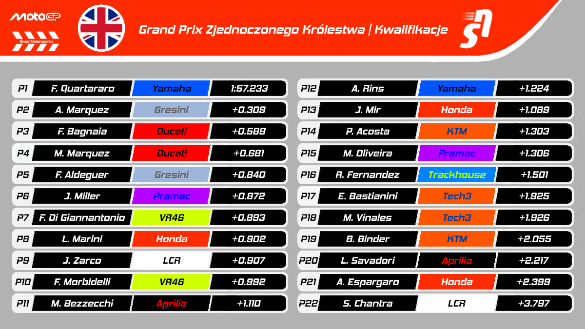 Kwalifikacje do GP Zjednoczonego Królestwa MotoGP - Wyniki