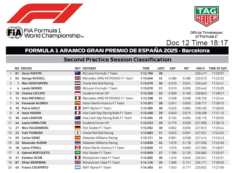 Treningi GP Hiszpanii. Wyniki FP2