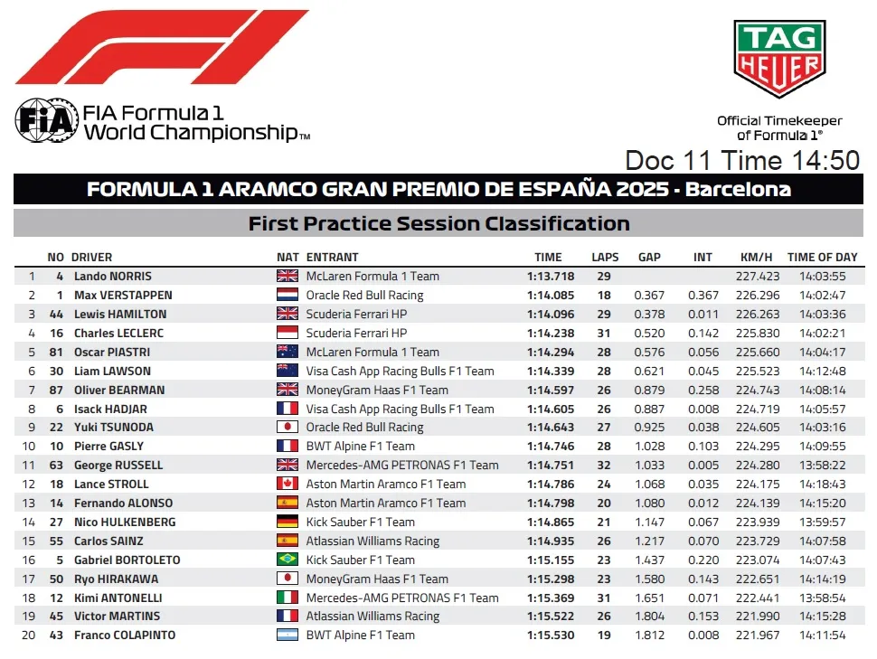 Treningi GP Hiszpanii. Wyniki FP1