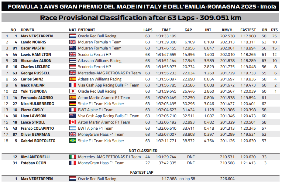 wyniki gp emilii-romanii 2025 f1