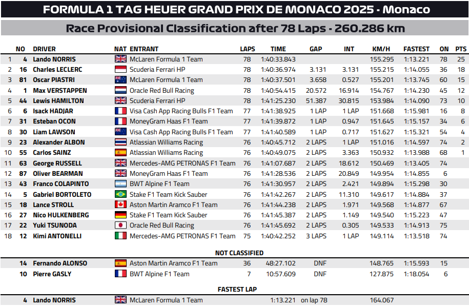 wyniki gp monako 2025 f1 wyścig