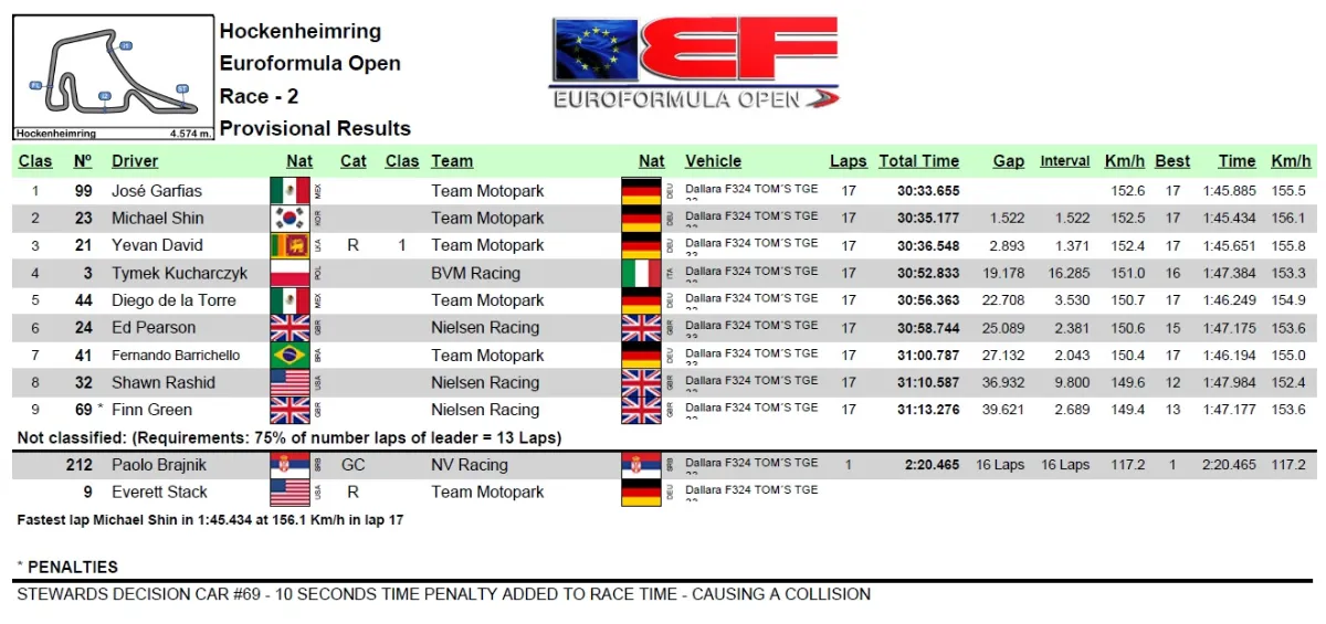 Wyniki 2. wyścigu EFO na Hockenheimringu 2025. Garfias P1. Kucharczyk P4
