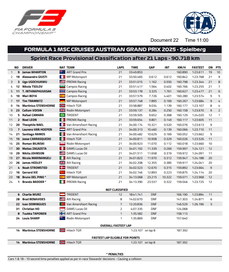 F3 2025 Austria sprint wyniki 