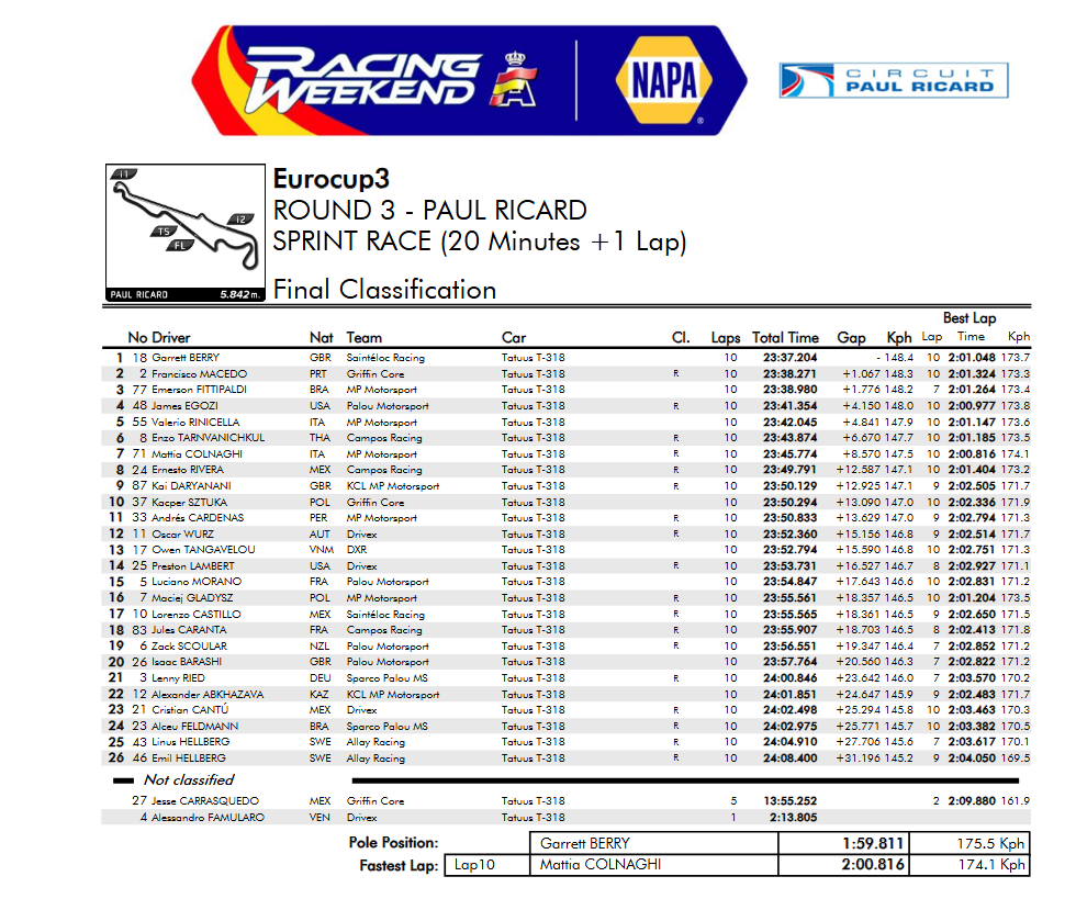 Klasyfikacja sprintu EC3 na Paul Ricard 2025.