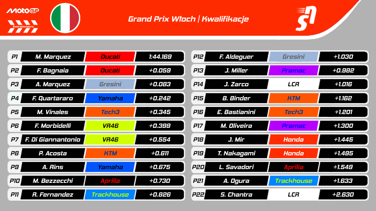 Wyniki kwalifikacji do GP Włoch MotoGP 2025
