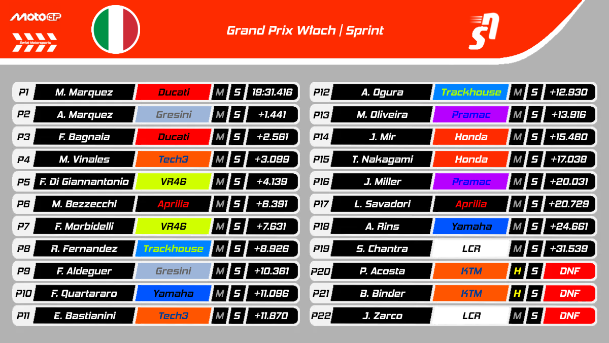 Sprint GP Włoch MotoGP 2025 - Wyniki