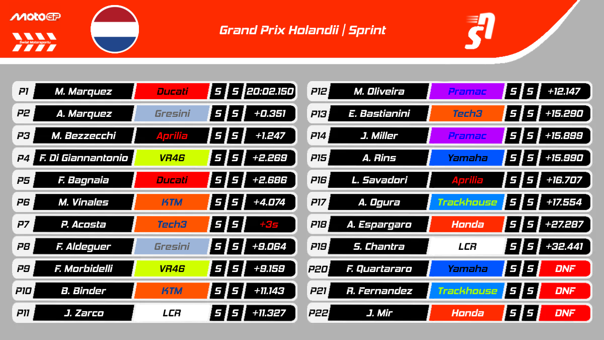 Sprint GP Holandii MotoGP 2025 - Wyniki