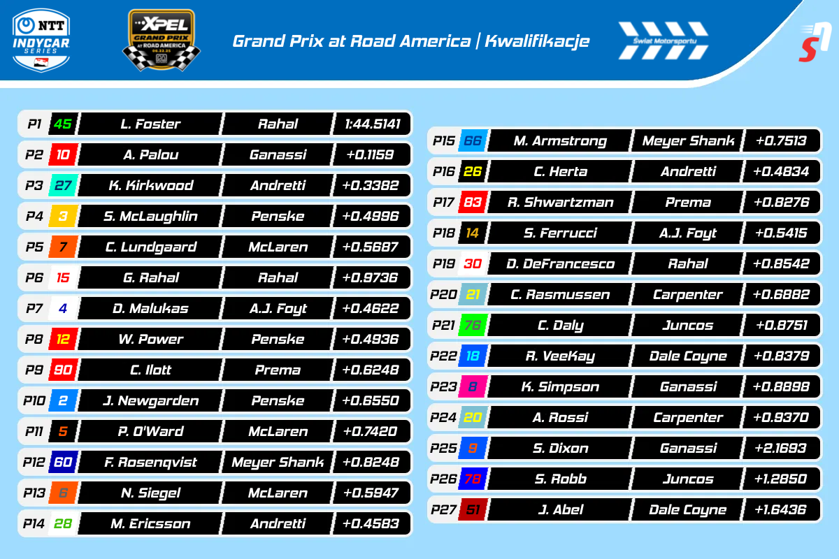 IndyCar Road America Xpel Grand Prix 2025 - Wyniki kwalifikacji