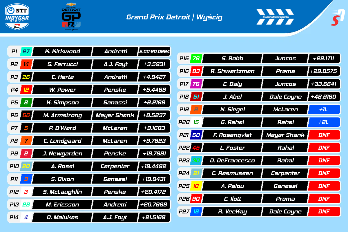 Wyniki IndyCar GP Detroit 2025