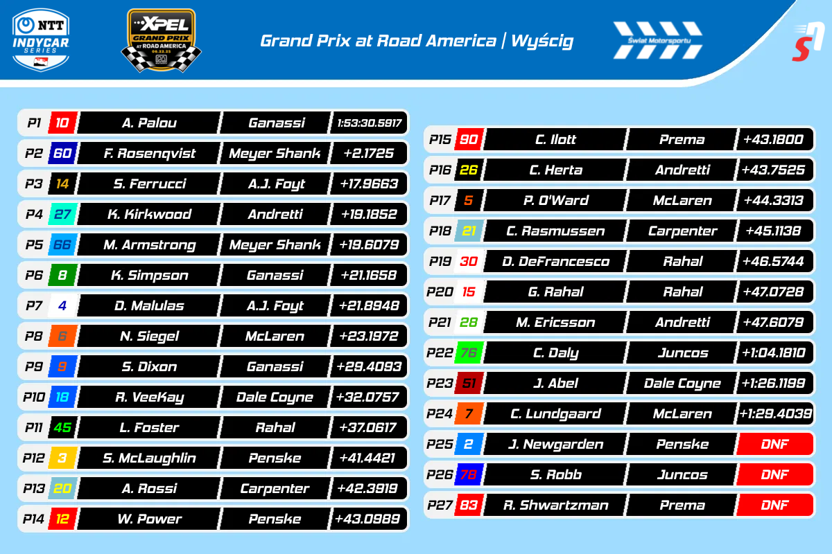 IndyCar Road America Xpel Grand Prix 2025 - Wyniki