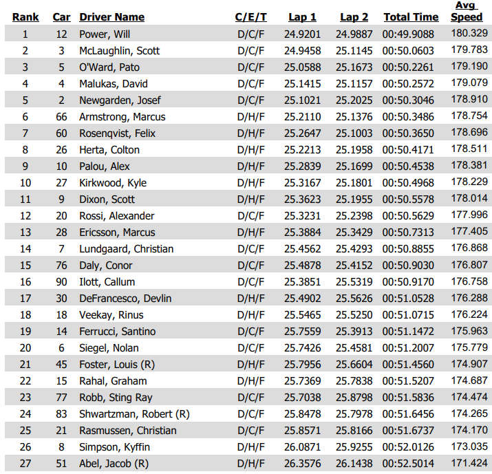 Wyniki kwalifikacji do IndyCar Gateway Bommarito 500