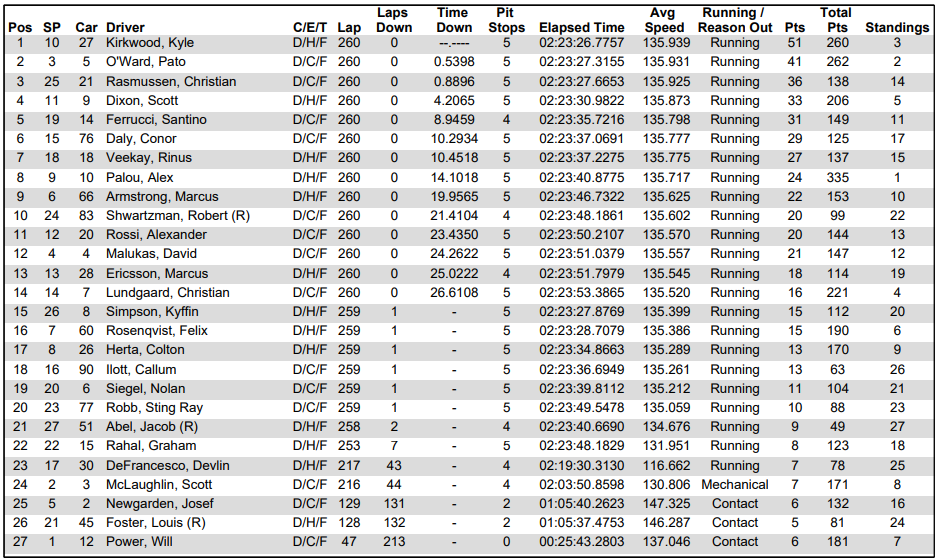 Wyniki IndyCar Bommarito 500 2025