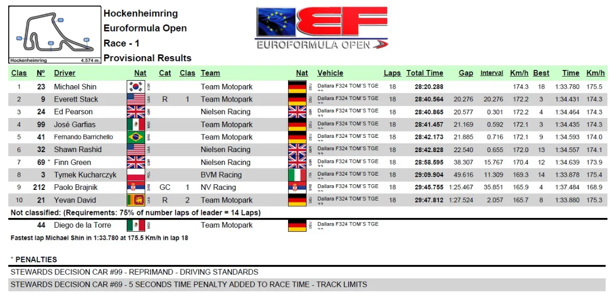 Klasyfikacja 1. wyścigu EFO na Hockenheimringu 2025. Shin zwycięski