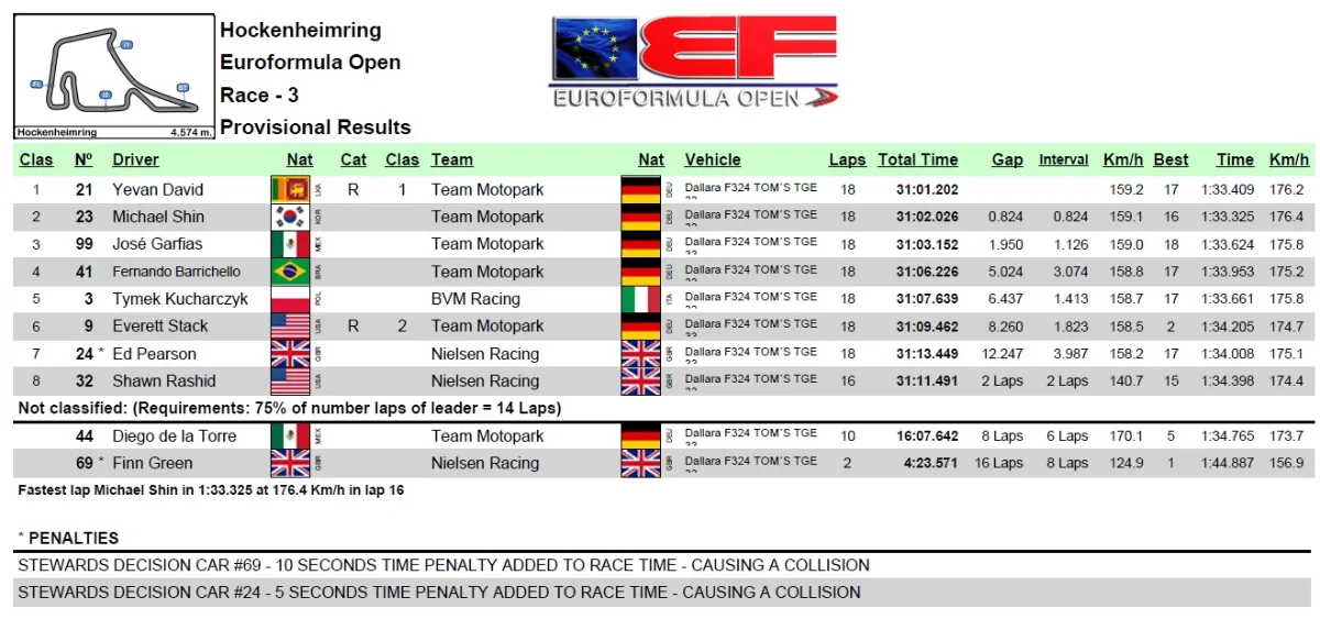 EFO: klasyfikacja 3. wyścigu na Hockenheimringu. David zwycięski. Kucharczyk P5