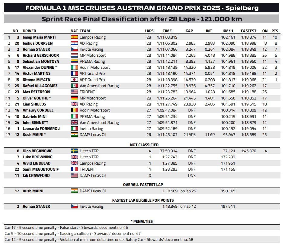 f2 2025 sprint austria wyniki