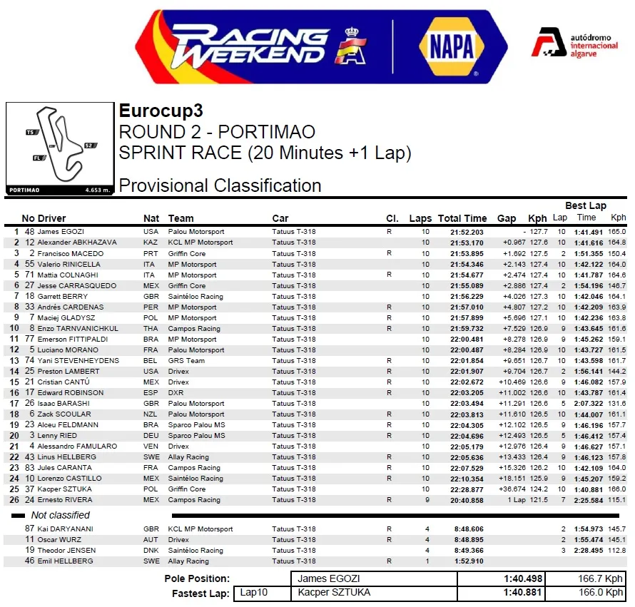 Sprint EC3 Portimao 2025 klasyfikacja wyścigu. Egozi zwycięski
