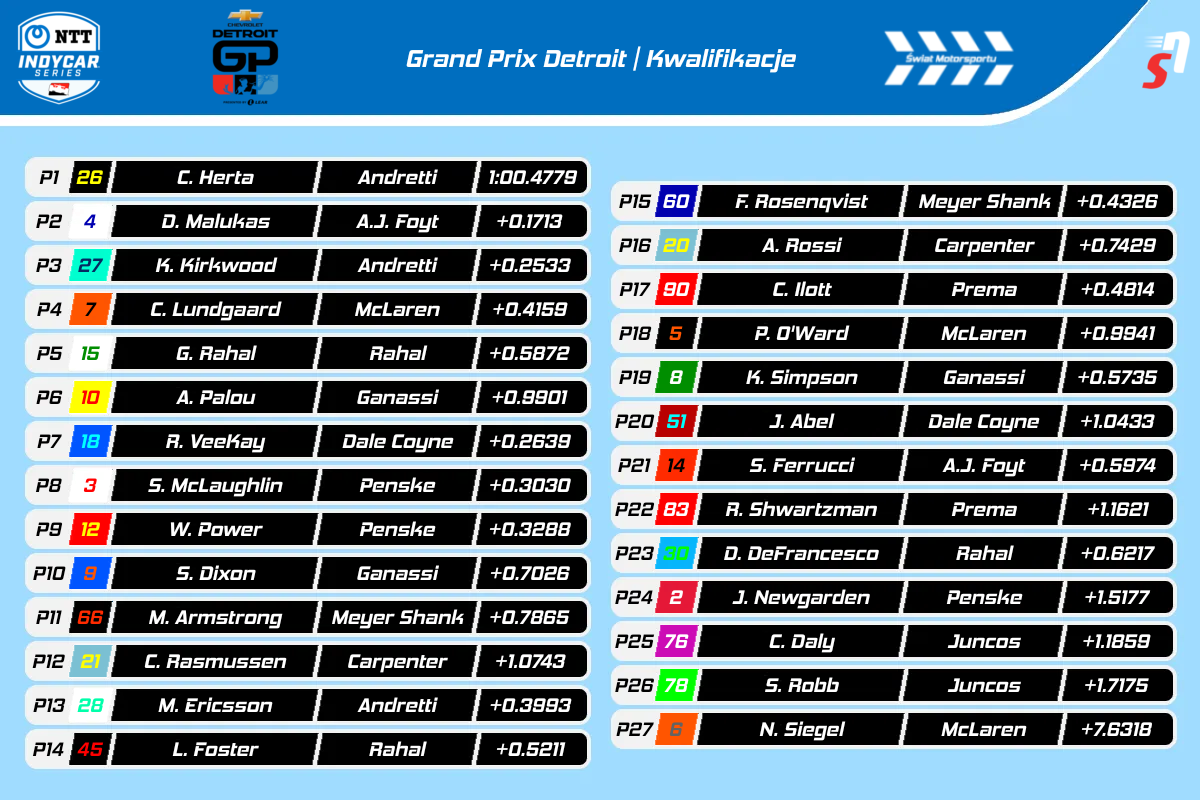 Wyniki kwalifikacji do IndyCar GP Detroit