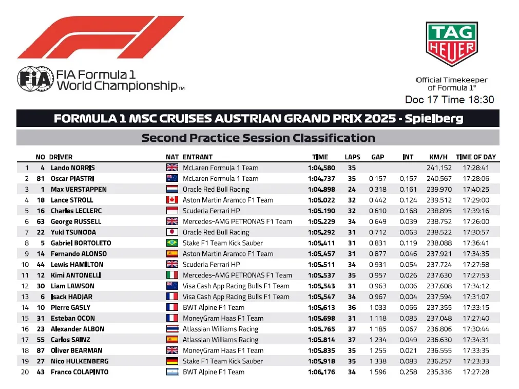 Treningi GP Austrii 2025 - wyniki FP2 - Norris P1