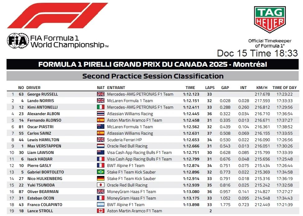 Treningi GP Kanady: wyniki FP2 - Russell najszybszy