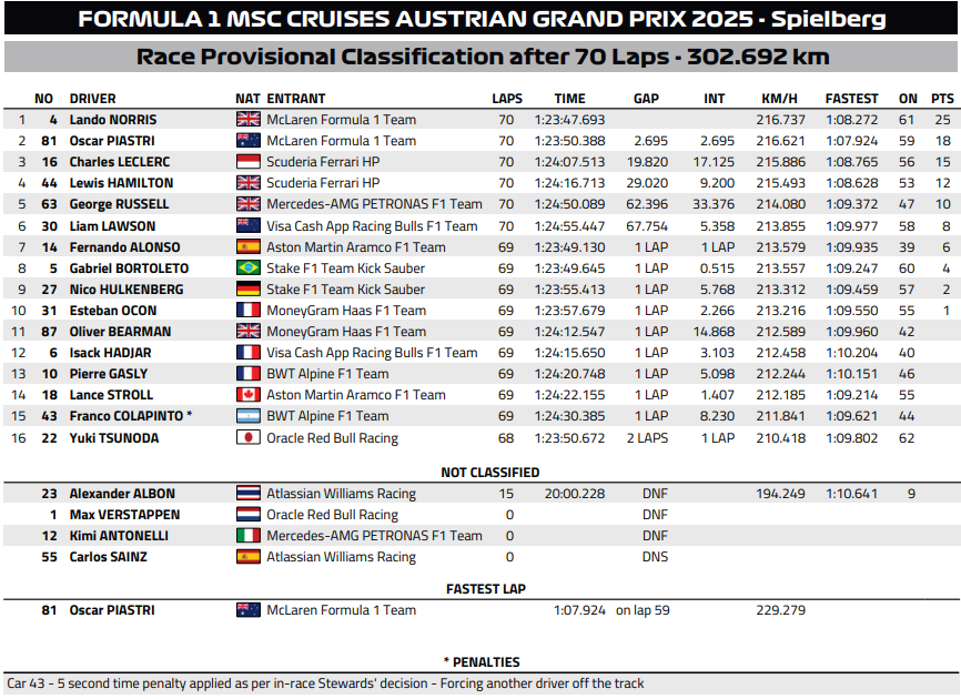 wyniki gp austrii f1 2025 wyścig