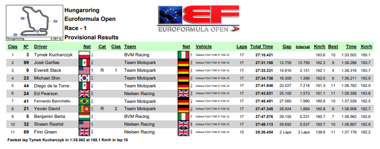 EFO 2025 Hungaroring 1. wyścig wyniki