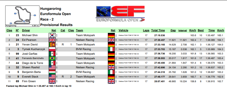 EFO Hungaroring 2025 2. wyścig wyniki