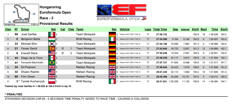 EFO Hungaroring 2025 3. wyścig wyniki 