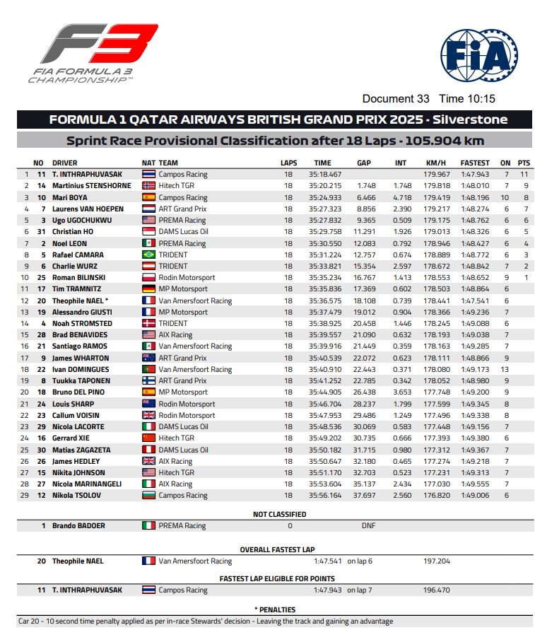 F3 2025 sprint silverstone wyniki