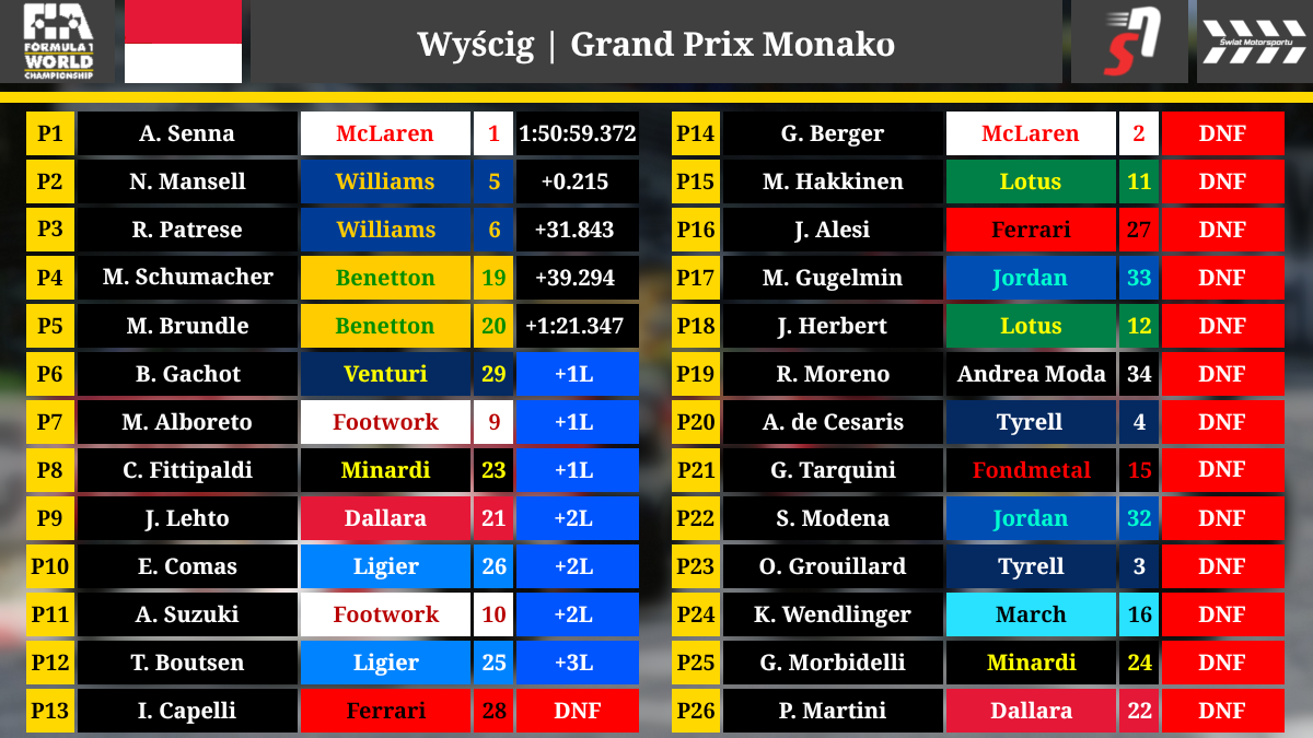 GP Monako 1992 wyniki wyścig