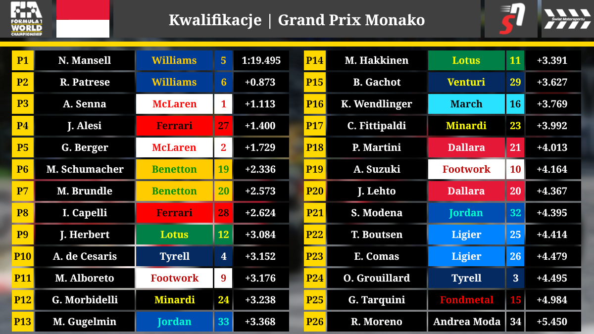 GP Monako 1992 wyniki kwalifikacje