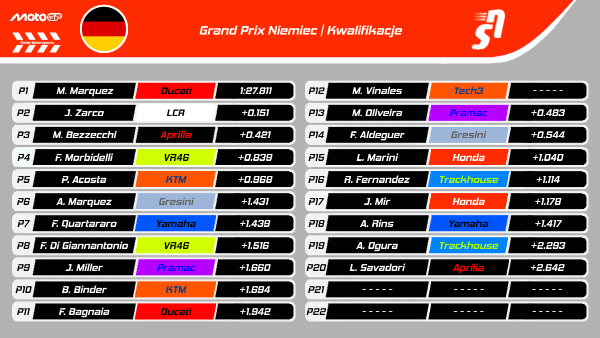Wyniki kwalifikacji do GP Niemiec MotoGP 2025