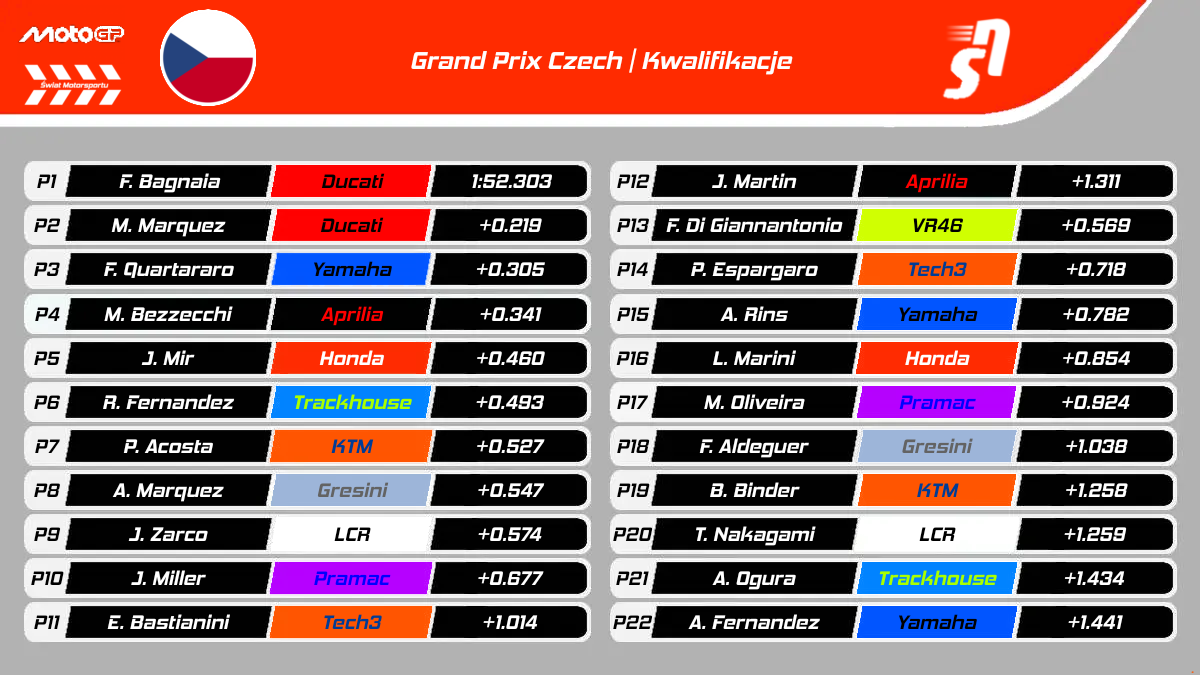 Wyniki kwalifikacji do GP Czech MotoGP 2025