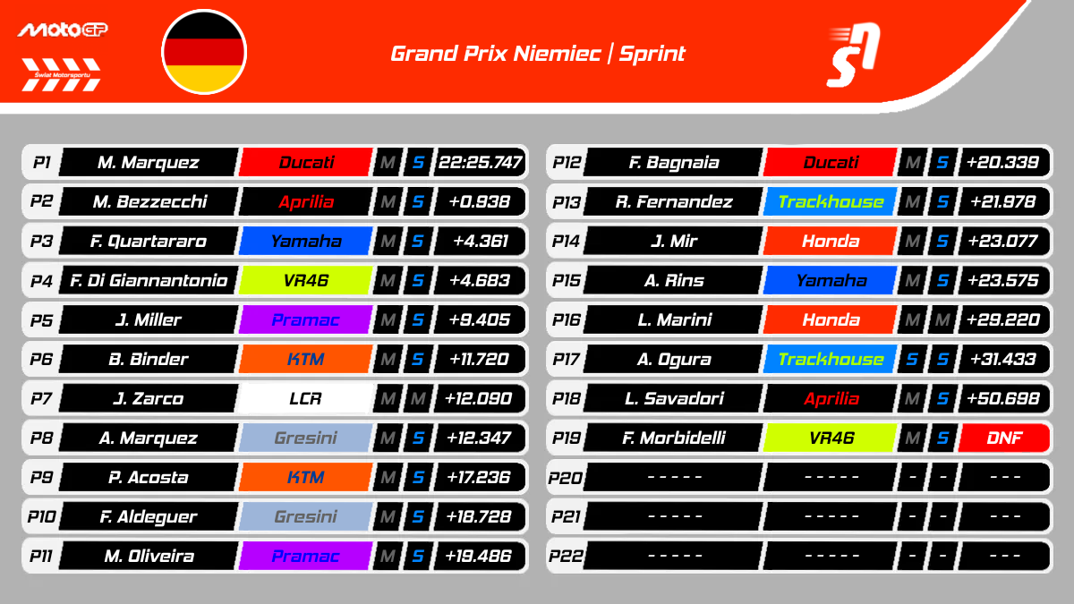 Sprint GP Niemiec MotoGP 2025 - Wyniki