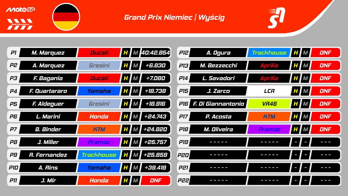 GP Niemiec MotoGP 2025 - Wyniki