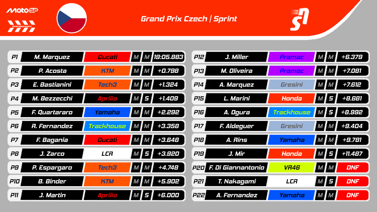 Sprint GP Czech MotoGP 2025 - Wyniki
