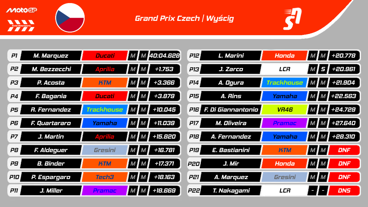 GP Czech MotoGP 2025 - Wyniki