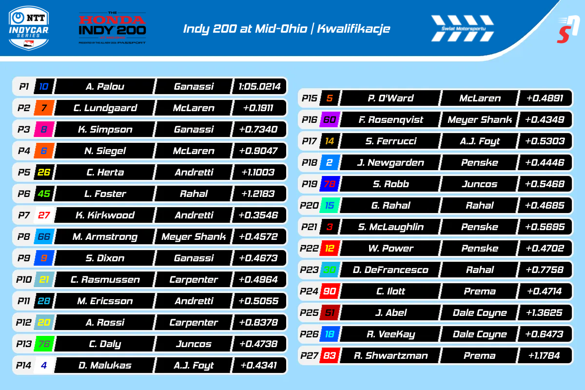 IndyCar Mid-Ohio 2025 - Wyniki kwalifikacji