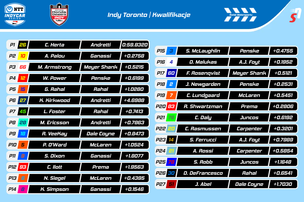 IndyCar Toronto 2025 - Wyniki kwalifikacji