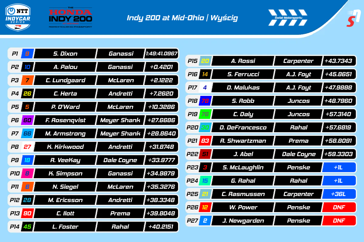 IndyCar Mid-Ohio 2025 - Wyniki