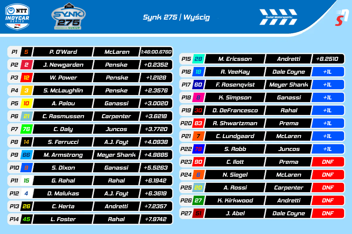 IndyCar Iowa 2025 - Wyniki pierwszego wyścigu