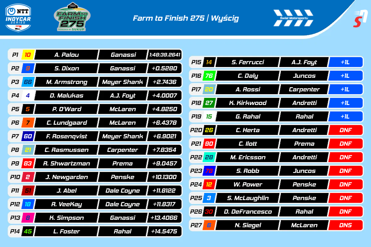 IndyCar Iowa 2025 - Wyniki drugiego wyścigu