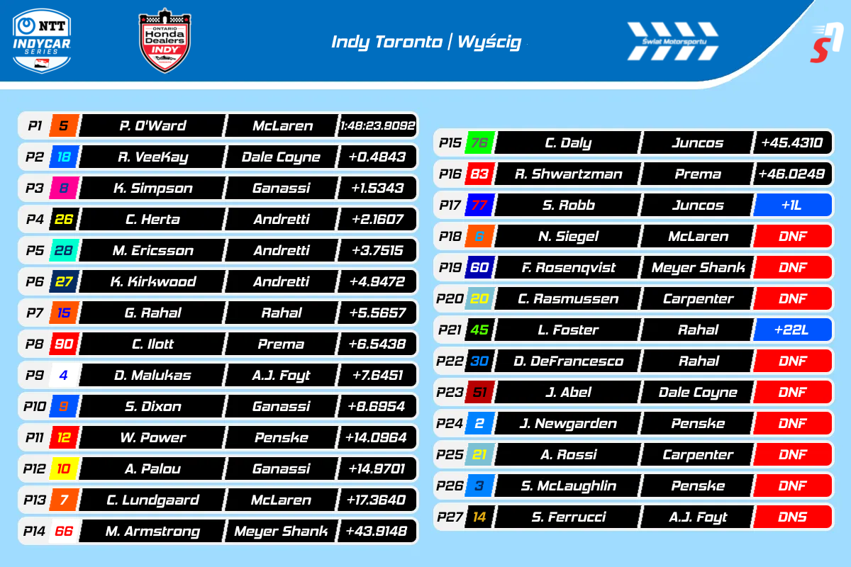 IndyCar Toronto 2025 - Wyniki