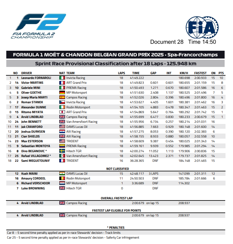 Sprint F2 2025 Spa wyniki