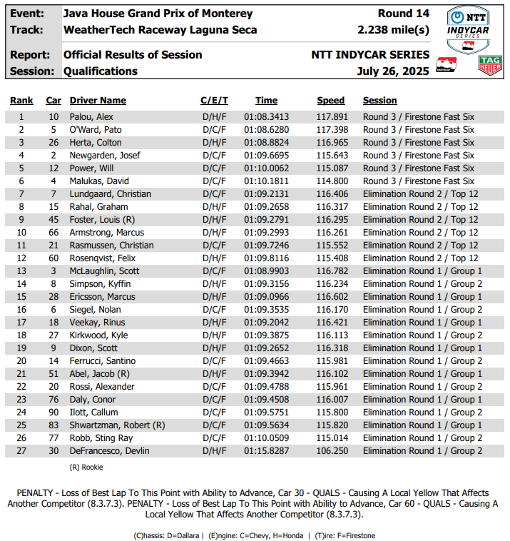 Kwalifikacje IndyCar Laguna Seca 2025 - Wyniki