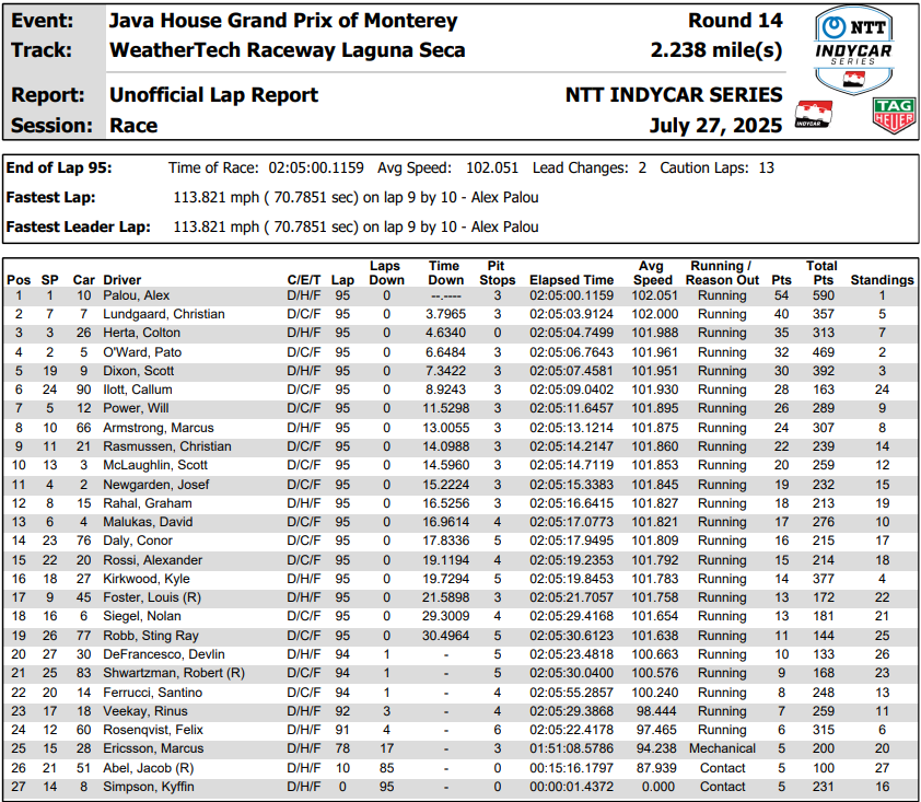 IndyCar Laguna Seca 2025 - Wyniki