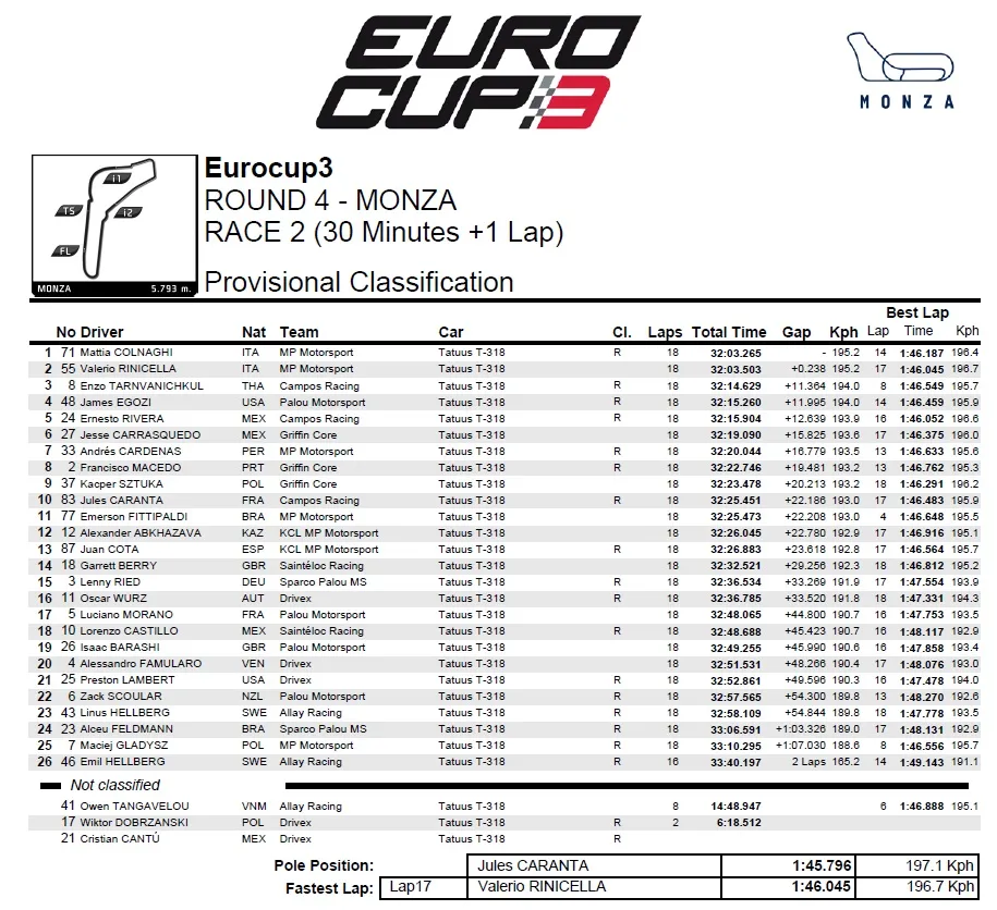 EC3 - tabela wyników 2. wyścigu Eurocup-3 Monza 2025