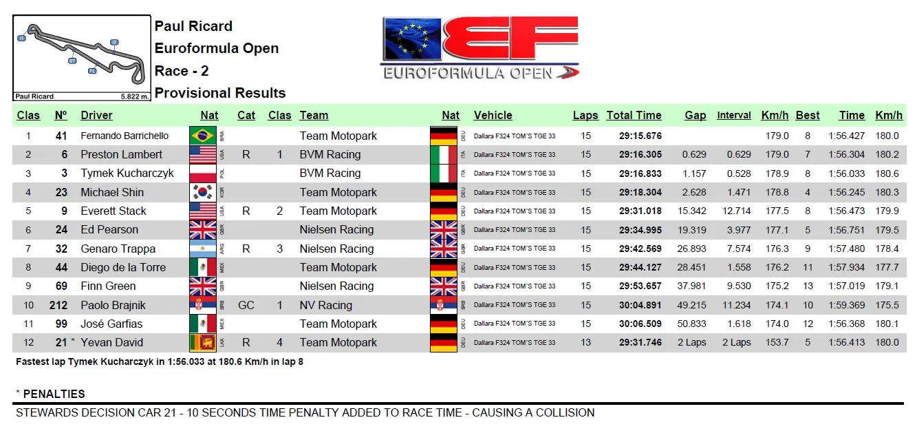 Wyniki 2. wyścigu EFO na Paul Ricard - Kucharczyk P3