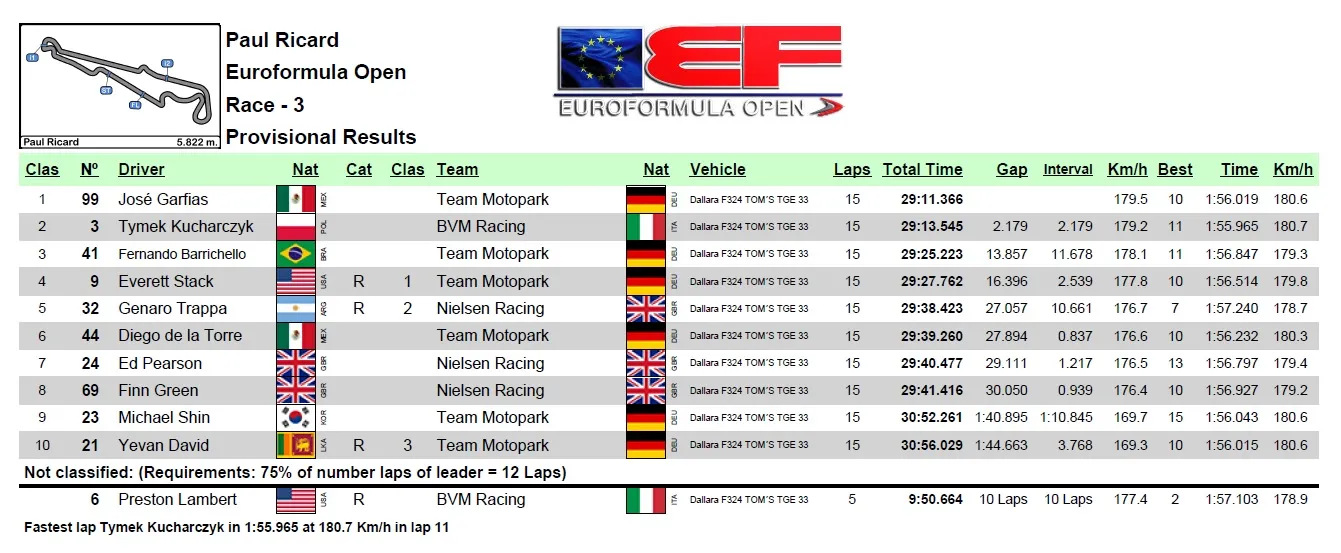 Wyniki 3. wyścigu EFO na Paul Ricard - Kucharczyk P2