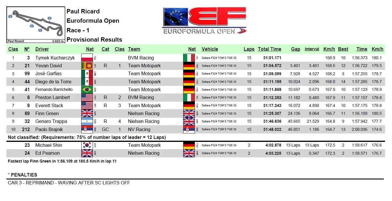 Wyniki 1. wyścigu EFO na Paul Ricard - Kucharczyk zwycięski