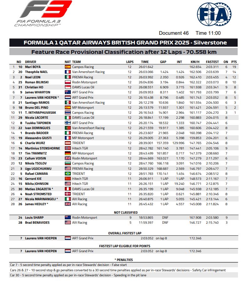 F3 2025 Silverstone wyścig wyniki 